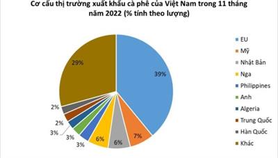 Xuất khẩu cà phê Việt Nam tiến gần đến mốc 4 tỷ USD